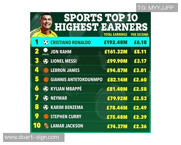 全球体育明星收入排行榜揭晓谁是最富有的运动员之王
